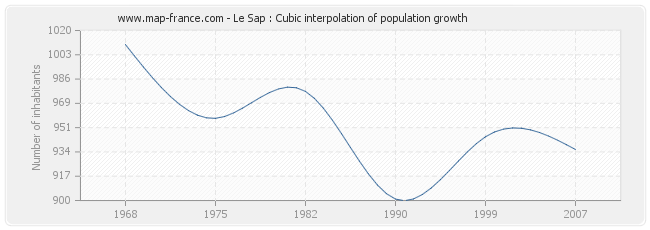Le Sap : Cubic interpolation of population growth